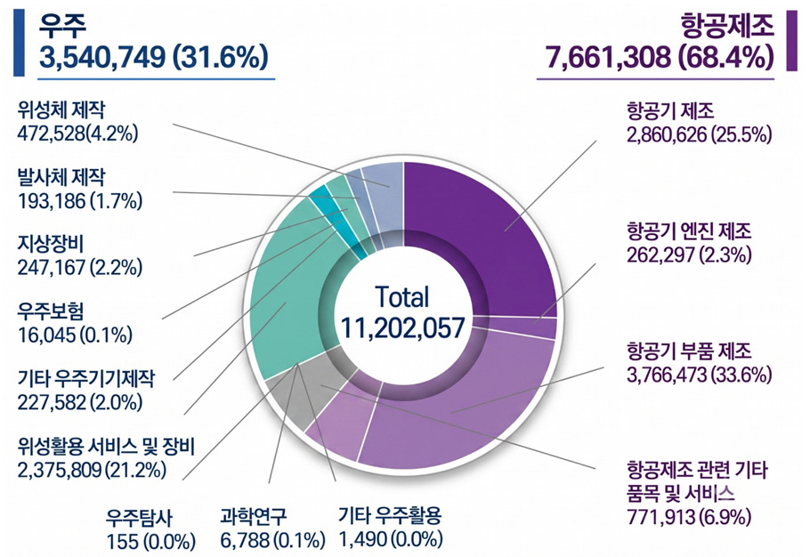우주항공산업 기업체 분야별 매출액 (2024년 기준)