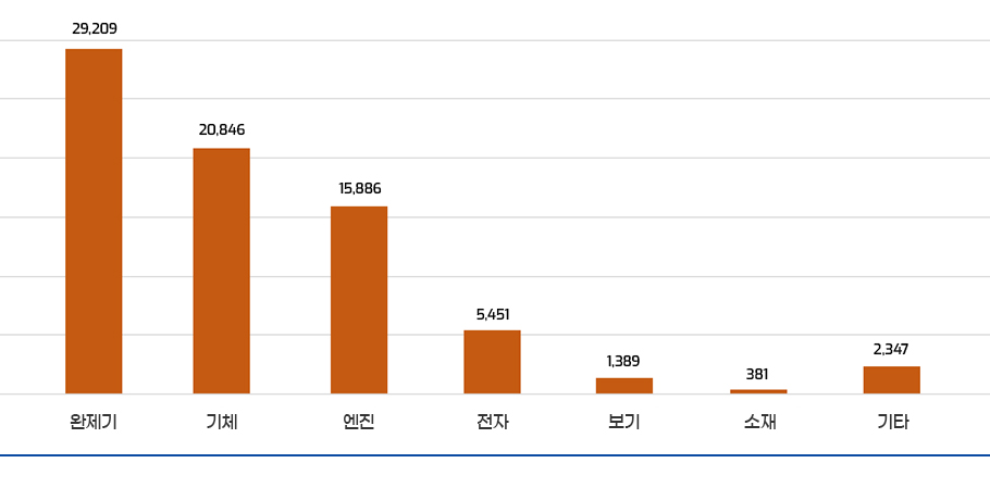 품목별 생산 비율