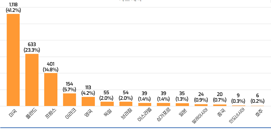 국가별 수출 비율