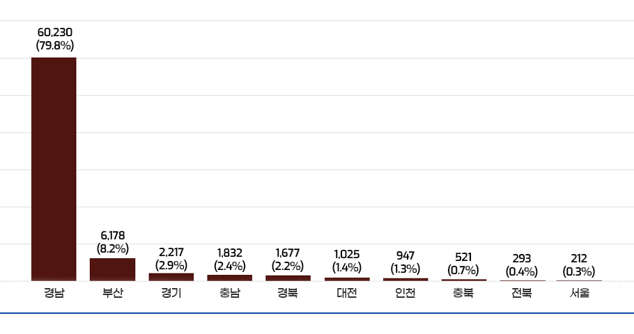 지역별생산현황