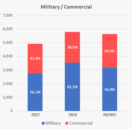 Military/Commercial