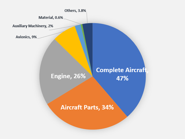 Production rate by item