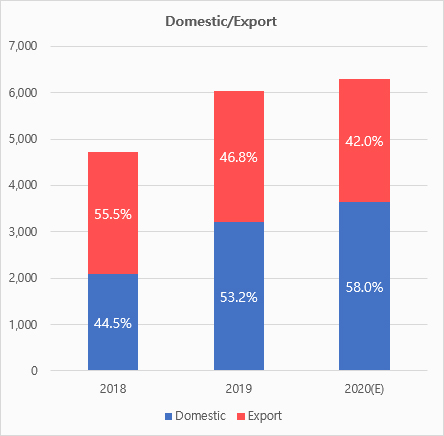 Domestic/Export