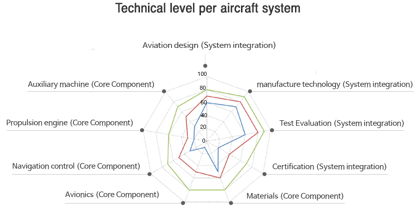 항공기 시스템별 기술수준